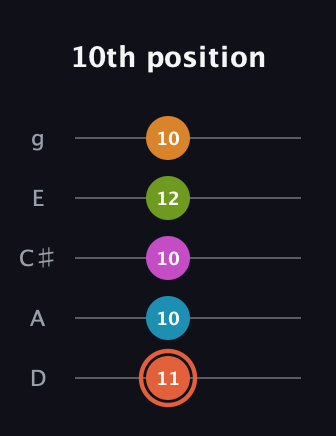 C♯ Half-Diminished 7th Flat 9th guitar tab — 10th position (11 10 10 12 10) in C / Drop C (gCGBD) · Capo 2
