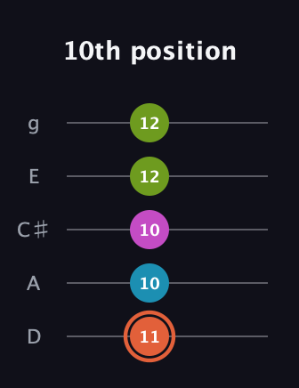 C♯ Half-Diminished 7th Sharp 13th guitar tab — 10th position (11 10 10 12 12) in C / Drop C (gCGBD) · Capo 2