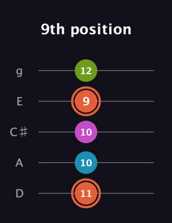 C♯ Half-Diminished 7th Sharp 13th guitar tab — 9th position (11 10 10 9 12) in C / Drop C (gCGBD) · Capo 2