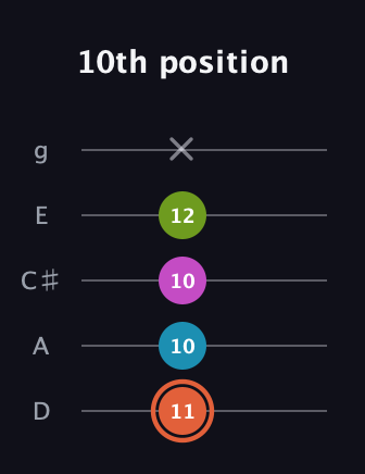 C♯ Half-Diminished 7th Sharp 9th guitar tab — 10th position (11 10 10 12 x) in C / Drop C (gCGBD) · Capo 2