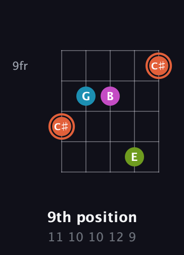C♯ Half-Diminished 7th Sharp 9th guitar chord — 9th position (11 10 10 12 9) fretboard diagram in C / Drop C (gCGBD) · Capo 2