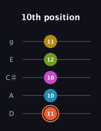 C♯ Half-Diminished 9th Sharp 13th guitar tab — 10th position (11 10 10 12 11) in C / Drop C (gCGBD) · Capo 2