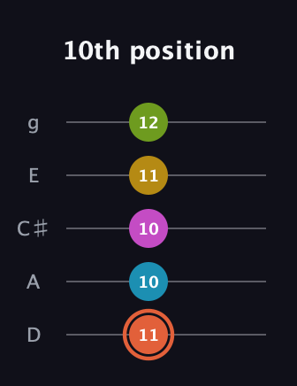 C♯ Half-Diminished 9th Sharp 13th guitar tab — 10th position (11 10 10 11 12) in C / Drop C (gCGBD) · Capo 2