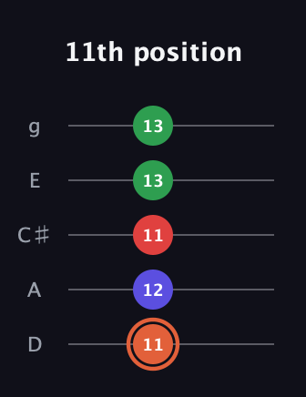C♯ Major 7th Sharp 5th guitar tab — 11th position (11 12 11 13 13) in C / Drop C (gCGBD) · Capo 2