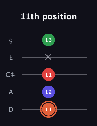C♯ Major 7th Sharp 5th guitar tab — 11th position (11 12 11 x 13) in C / Drop C (gCGBD) · Capo 2