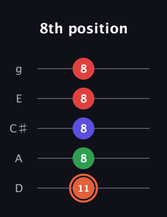 C♯ Major 7th Sharp 5th guitar tab — 8th position (11 8 8 8 8) in C / Drop C (gCGBD) · Capo 2