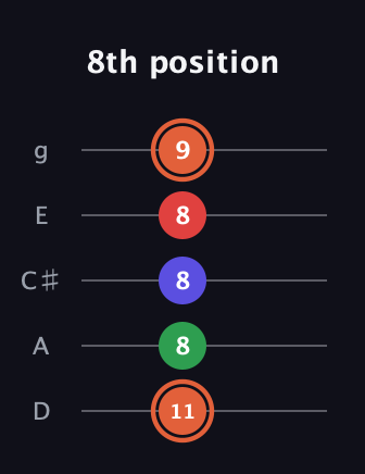 C♯ Major 7th Sharp 5th guitar tab — 8th position (11 8 8 8 9) in C / Drop C (gCGBD) · Capo 2