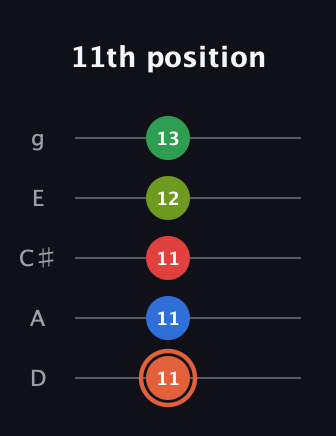 C♯ Major 7th Sharp 9th guitar tab — 11th position (11 11 11 12 13) in C / Drop C (gCGBD) · Capo 2