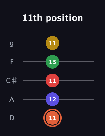 C♯ Major 9th Sharp 5th guitar tab — 11th position (11 12 11 13 11) in C / Drop C (gCGBD) · Capo 2