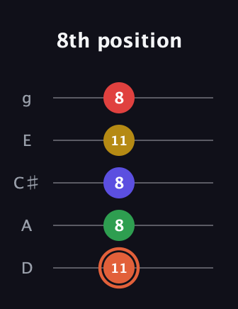 C♯ Major 9th Sharp 5th guitar tab — 8th position (11 8 8 11 8) in C / Drop C (gCGBD) · Capo 2