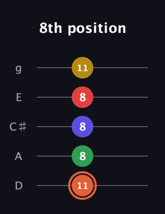 C♯ Major 9th Sharp 5th guitar tab — 8th position (11 8 8 8 11) in C / Drop C (gCGBD) · Capo 2