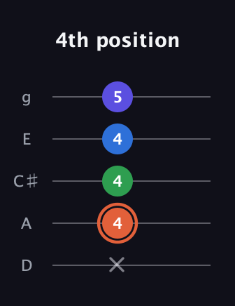 C♯ Major Flat 13th guitar tab — 4th position (x 4 4 4 5) in C / Drop C (gCGBD) · Capo 2