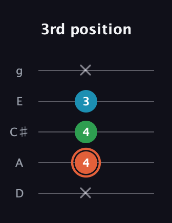 C♯ Major Flat 5th guitar tab — 3rd position (x 4 4 3 x) in C / Drop C (gCGBD) · Capo 2