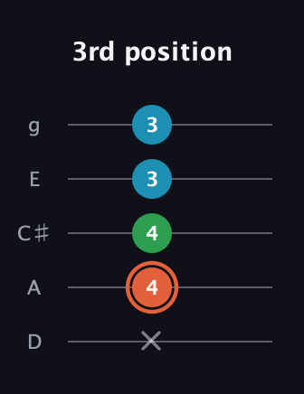 C♯ Major Flat 5th guitar tab — 3rd position (x 4 4 3 3) in C / Drop C (gCGBD) · Capo 2