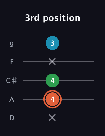C♯ Major Flat 5th guitar tab — 3rd position (x 4 4 x 3) in C / Drop C (gCGBD) · Capo 2