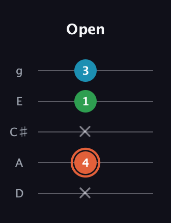 C♯ Major Flat 5th guitar tab — Open (x 4 x 1 3) in C / Drop C (gCGBD) · Capo 2