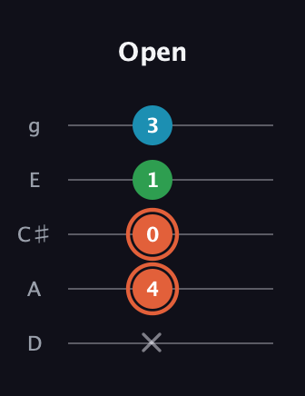 C♯ Major Flat 5th guitar tab — Open (x 4 0 1 3) in C / Drop C (gCGBD) · Capo 2