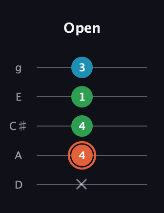 C♯ Major Flat 5th guitar tab — Open (x 4 4 1 3) in C / Drop C (gCGBD) · Capo 2