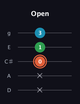 C♯ Major Flat 5th guitar tab — Open (x x 0 1 3) in C / Drop C (gCGBD) · Capo 2