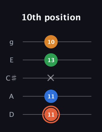 C♯ Major Flat 9th guitar tab — 10th position (11 11 x 13 10) in C / Drop C (gCGBD) · Capo 2