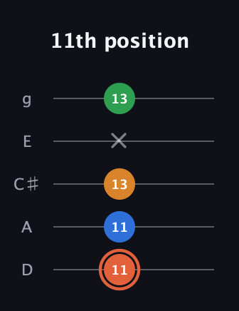 C♯ Major Flat 9th guitar tab — 11th position (11 11 13 x 13) in C / Drop C (gCGBD) · Capo 2