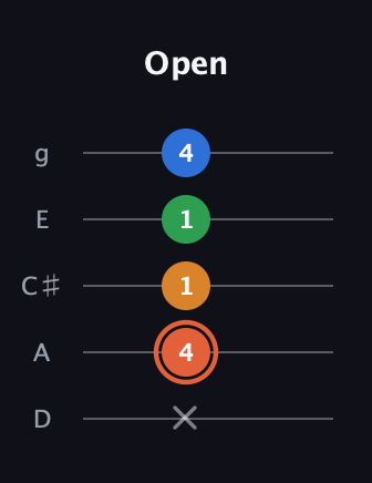 C♯ Major Flat 9th guitar tab — Open (x 4 1 1 4) in C / Drop C (gCGBD) · Capo 2