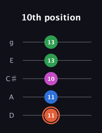 C♯ Major Sharp 13th guitar tab — 10th position (11 11 10 13 13) in C / Drop C (gCGBD) · Capo 2