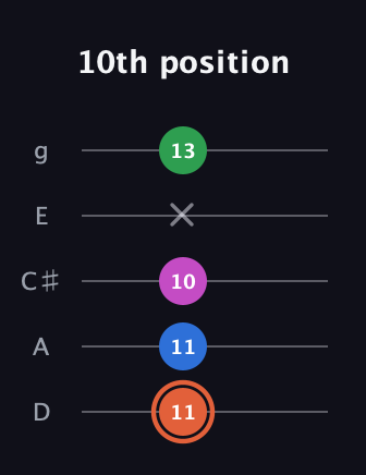 C♯ Major Sharp 13th guitar tab — 10th position (11 11 10 x 13) in C / Drop C (gCGBD) · Capo 2