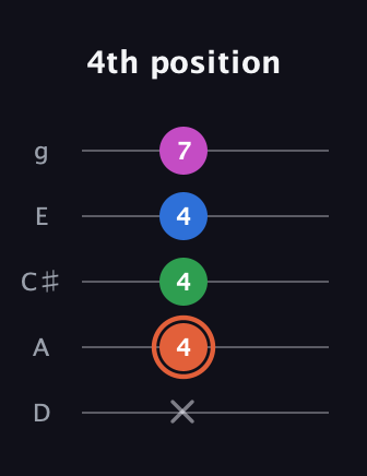 C♯ Major Sharp 13th guitar tab — 4th position (x 4 4 4 7) in C / Drop C (gCGBD) · Capo 2
