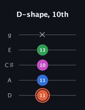C♯ Major Sharp 13th guitar tab — D-shape, 10th (11 11 10 13 x) in C / Drop C (gCGBD) · Capo 2