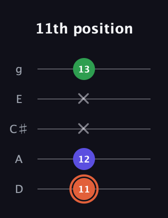 C♯ Major Sharp 5th guitar tab — 11th position (11 12 x x 13) in C / Drop C (gCGBD) · Capo 2