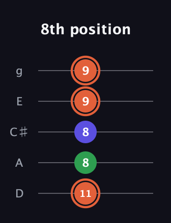 C♯ Major Sharp 5th guitar tab — 8th position (11 8 8 9 9) in C / Drop C (gCGBD) · Capo 2