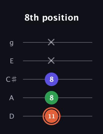 C♯ Major Sharp 5th guitar tab — 8th position (11 8 8 x x) in C / Drop C (gCGBD) · Capo 2