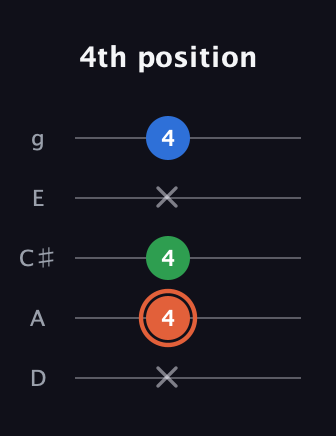 C♯ Major guitar tab — 4th position (x 4 4 x 4) in C / Drop C (gCGBD) · Capo 2