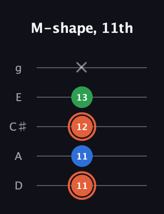 C♯ Major guitar tab — M-shape, 11th (11 11 12 13 x) in C / Drop C (gCGBD) · Capo 2