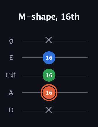 C♯ Major guitar tab — M-shape, 16th (x 16 16 16 x) in C / Drop C (gCGBD) · Capo 2