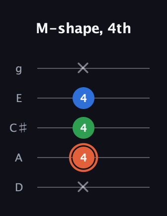 C♯ Major guitar tab — M-shape, 4th (x 4 4 4 x) in C / Drop C (gCGBD) · Capo 2