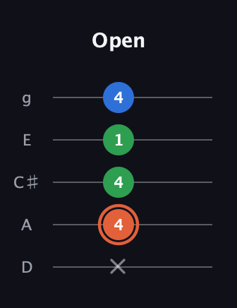 C♯ Major guitar tab — Open (x 4 4 1 4) in C / Drop C (gCGBD) · Capo 2