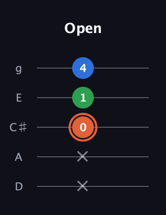 C♯ Major guitar tab — Open (x x 0 1 4) in C / Drop C (gCGBD) · Capo 2