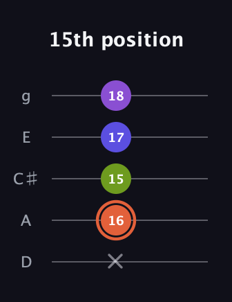 C♯ Minor 6th Sharp 5th guitar tab — 15th position (x 16 15 17 18) in C / Drop C (gCGBD) · Capo 2
