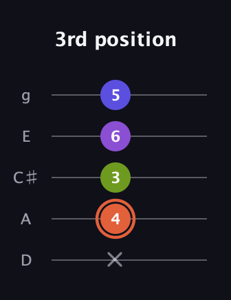 C♯ Minor 6th Sharp 5th guitar tab — 3rd position (x 4 3 6 5) in C / Drop C (gCGBD) · Capo 2