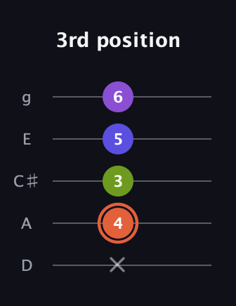 C♯ Minor 6th Sharp 5th guitar tab — 3rd position (x 4 3 5 6) in C / Drop C (gCGBD) · Capo 2