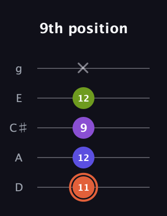C♯ Minor 6th Sharp 5th guitar tab — 9th position (11 12 9 12 x) in C / Drop C (gCGBD) · Capo 2