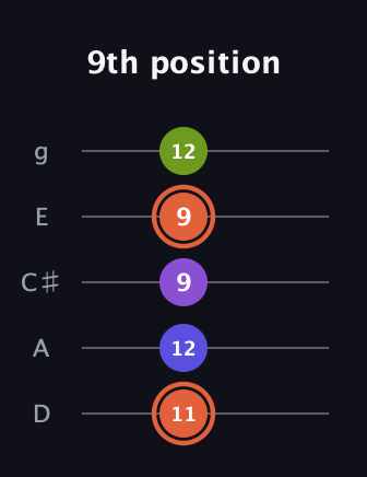 C♯ Minor 6th Sharp 5th guitar tab — 9th position (11 12 9 9 12) in C / Drop C (gCGBD) · Capo 2