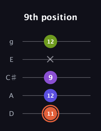 C♯ Minor 6th Sharp 5th guitar tab — 9th position (11 12 9 x 12) in C / Drop C (gCGBD) · Capo 2