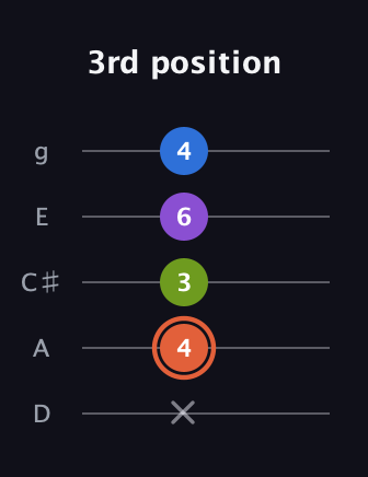 C♯ Minor 6th Sharp 9th guitar tab — 3rd position (x 4 3 6 4) in C / Drop C (gCGBD) · Capo 2