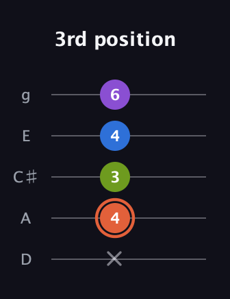 C♯ Minor 6th Sharp 9th guitar tab — 3rd position (x 4 3 4 6) in C / Drop C (gCGBD) · Capo 2
