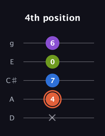 C♯ Minor 6th Sharp 9th guitar tab — 4th position (x 4 7 0 6) in C / Drop C (gCGBD) · Capo 2