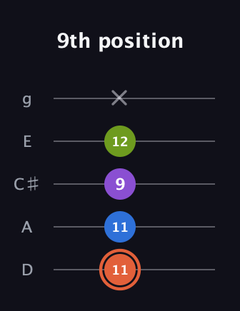 C♯ Minor 6th Sharp 9th guitar tab — 9th position (11 11 9 12 x) in C / Drop C (gCGBD) · Capo 2
