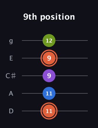 C♯ Minor 6th Sharp 9th guitar tab — 9th position (11 11 9 9 12) in C / Drop C (gCGBD) · Capo 2